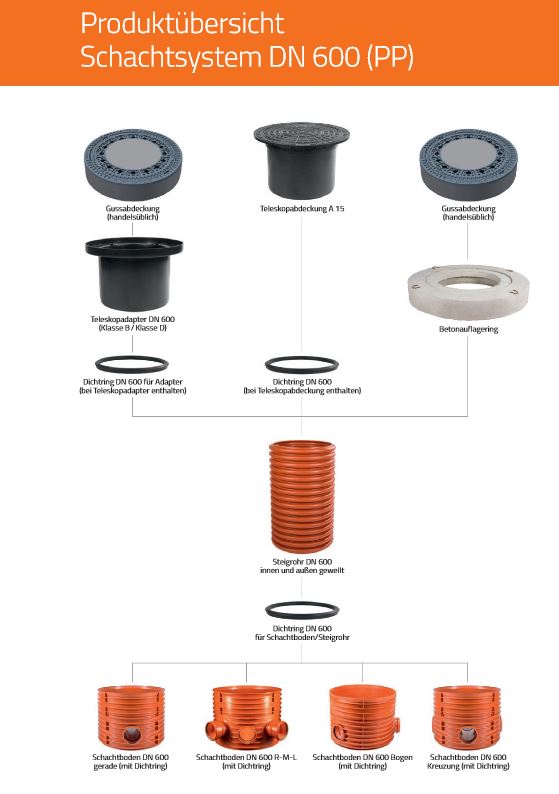 Schachtsystem DN 600 Teleskopadapter D400 mit Dichtring
